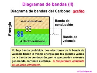 No hay banda prohibida. Los electrones de la banda de
valencia tienen la misma energía que los estados vacíos
de la banda de conducción, por lo que pueden moverse
generando corriente eléctrica. A temperatura ambiente
es un buen conductor.
Diagramas de bandas (II)
Diagrama de bandas del Carbono: grafito
ATE-UO Sem 06
Banda de
valencia
4 electrones/átomo
Banda de
conducción
4 estados/átomo
-
-
-
-
Energía
 