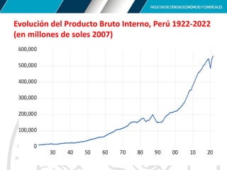 Evolución del Producto Bruto Interno, Perú 1922-2022
(en millones de soles 2007)
 