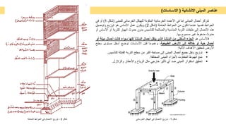 ‫ﻋﻧﺎﺻر‬
‫اﻟﻣﺑﻧﻰ‬
‫اﻻﻧﺷﺎﺋﯾﺔ‬
)
‫اﻻﺳـﺎﺳﺎت‬
(
‫ﺗﺗرﻛز‬
‫أﺣﻣﺎل‬
‫اﻟﻣﺑﺎﻧﻲ‬
‫إﻣﺎ‬
‫ﻓﻲ‬
‫اﻷﻋﻣدة‬
‫اﻟﺧرﺳﺎﻧﯾﺔ‬
‫اﻟﻣﻛوﻧﺔ‬
‫ﻟﻠﮭﯾﻛل‬
‫اﻟﺧرﺳﺎﻧﻲ‬
‫ﻟﻠﻣﺑﻧﻰ‬
)
‫ﺷ‬
‫ﻛل‬
1
(
‫أو‬
‫ﻓﻲ‬
‫اﻟﺣواﺋط‬
‫ﻧﻔﺳﮭﺎ‬
‫ﻋﻧدﻣﺎ‬
‫ﺗﻛون‬
‫ﻣن‬
‫اﻟﺣواﺋط‬
‫اﻟﺣﺎﻣﻠﺔ‬
)
‫ﺷﻛل‬
2
(
‫وﯾﻛون‬
‫ﻋﻣل‬
‫اﻷﺳﺎس‬
‫ھو‬
‫ﺗوزﯾﻊ‬
‫وﺗوﺻﯾل‬
‫ھذه‬
‫اﻷﺣﻣﺎل‬
‫إﻟﻰ‬
‫طﺑﻘﺎت‬
‫اﻟﺗرﺑﺔ‬
‫اﻟﻣﻧﺎﺳﺑﺔ‬
‫واﻟﺻﺎﻟﺣﺔ‬
‫ﻟﻠﺗﺄﺳﯾس‬
‫ﺑدون‬
‫ﺣدوث‬
‫اﻧﮭﯾﺎر‬
‫ﻟﻠﺗرﺑﺔ‬
‫أو‬
‫اﻷﺳﺎس‬
‫أو‬
‫ﺣدوث‬
‫ﺿﻐوط‬
‫ﻏﯾر‬
‫ﻣﺳﻣوح‬
‫ﺑﮭﺎ‬
.
‫ﻓﺎﻷﺳﺎس‬
‫ھو‬
‫اﻟﺟزء‬
‫اﻟﺳﻔﻠﻲ‬
‫ﻣن‬
‫اﻟﻣﻧﺷﺄ‬
‫اﻟذي‬
‫ﯾﻧﻘل‬
‫أﺣﻣﺎل‬
‫اﻟﻣﻧﺷﺄ‬
‫ﻛﻠﮭﺎ‬
‫ﺳواء‬
‫ﻛﺎﻧت‬
‫أﺣﻣﺎل‬
‫ﻣﯾ‬
‫ﺗﺔ‬
‫أو‬
‫أﺣﻣﺎل‬
‫ﺣﯾﺔ‬
‫أو‬
‫ﺧﻼﻓﮫ‬
‫إﻟﻰ‬
‫اﻷرض‬
‫اﻟطﺑﯾﻌﯾﺔ‬
،
‫وﻋﻣوﻣﺎ‬
‫ﻓﺈن‬
‫اﻷﺳﺎﺳﺎت‬
‫ﺗوﺿﻊ‬
‫أﺳﻔل‬
‫ﻣﺳﺗوى‬
‫ﺳطﺢ‬
‫اﻷرض‬
‫ﻟﺗﺣﻘﯾﻖ‬
‫اﻷھداف‬
‫اﻵﺗﯾﺔ‬
:

‫ﻟﻠﺗﺄﺳﯾ‬ ‫اﻟﻘﺎﺑﻠﺔ‬ ‫اﻟﺗرﺑﺔ‬ ‫ﺳطﺢ‬ ‫ﻣن‬ ‫أﻛﺑر‬ ‫ﻣﺳﺎﺣﺔ‬ ‫إﻟﻰ‬ ‫اﻟﻣﺑﻧﻰ‬ ‫أﺣﻣﺎل‬ ‫ﺟﻣﯾﻊ‬ ‫وﻧﻘل‬ ‫ﺗوزﯾﻊ‬
‫س‬
.

‫اﻟﻣﺧﺗﻠﻔﺔ‬ ‫اﻟﻣﺑﻧﻰ‬ ‫ﻷﺟزاء‬ ‫اﻟﻣﺗﻔﺎوت‬ ‫اﻟﮭﺑوط‬ ‫ﻣﻧﻊ‬
.

‫واﻟزﻻزل‬ ‫واﻷﻣطﺎر‬ ‫اﻟرﯾﺎح‬ ‫ﻣﺛل‬ ‫ﺧﺎرﺟﻲ‬ ‫ﺗﺄﺛﯾر‬ ‫أي‬ ‫ﺿد‬ ‫اﻟﻣﺑﻧﻰ‬ ‫اﺳﺗﻘرار‬ ‫ﺗﺣﻘﯾﻖ‬
.
‫ﺷﻛل‬
2
-
‫اﻟﺣﺎﻣﻠﺔ‬ ‫اﻟﺣواﺋط‬ ‫ﻓﻲ‬ ‫اﻻﺣﻣﺎل‬ ‫ﺗوزﯾﻊ‬ ‫ﺷﻛل‬
1
-
‫اﻟﺧرﺳﺎﻧﻲ‬ ‫اﻟﮭﯾﻛل‬ ‫ﻓﻲ‬ ‫اﻻﺣﻣﺎل‬ ‫ﺗوزﯾﻊ‬
 