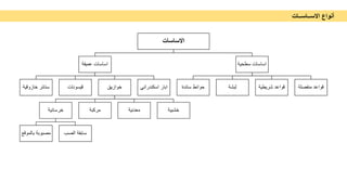 ‫اﻻﺳﺎﺳﺎت‬
‫ﻋﻣﯾﻘﺔ‬ ‫اﺳﺎﺳﺎت‬
‫ﺧﺎزوﻗﯾﺔ‬ ‫ﺳﺗﺎﺋر‬ ‫ﻗﯾﺳوﻧﺎت‬ ‫ﺧوازﯾﻖ‬
‫ﺧرﺳﺎﻧﯾﺔ‬
‫ﺑﺎﻟﻣوﻗﻊ‬ ‫ﻣﺻﺑوﺑﺔ‬ ‫اﻟﺻب‬ ‫ﺳﺎﺑﻘﺔ‬
‫ﻣرﻛﺑﺔ‬ ‫ﻣﻌدﻧﯾﺔ‬ ‫ﺧﺷﺑﯾﺔ‬
‫اﺳﻛﻧدراﻧﻲ‬ ‫اﺑﺎر‬
‫ﺳطﺣﯾﺔ‬ ‫اﺳﺎﺳﺎت‬
‫ﺳﺎﻧدة‬ ‫ﺣواﺋط‬ ‫ﻟﺑﺷﺔ‬ ‫ﺷرﯾطﯾﺔ‬ ‫ﻗواﻋد‬ ‫ﻣﻧﻔﺻﻠﺔ‬ ‫ﻗواﻋد‬
‫أﻧواع‬
‫اﻻﺳــﺎﺳــﺎت‬
 