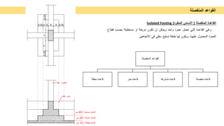 ‫اﻟﻘواﻋد‬
‫اﻟﻣﻧﻔﺻﻠﺔ‬
‫اﻟﻣﻧﻔﺻﻠﺔ‬ ‫اﻟﻘﺎﻋدة‬
)
‫اﻟﻣﻧﻔرد‬ ‫اﻻﺳﺎس‬
(
Isolated Footing
‫وھﻲ‬
‫اﻟﻘﺎﻋدة‬
‫اﻟﺗﻲ‬
‫ﺗﺣﻣل‬
‫ﻋﻣود‬
‫واﺣد‬
‫وﯾﻣﻛن‬
‫ان‬
‫ﺗﻛون‬
‫ﻣرﺑﻌﺔ‬
‫او‬
‫ﻣﺳﺗطﯾﻠﺔ‬
‫ﺑﺣﺳب‬
‫ﻗط‬
‫ﺎع‬
‫اﻟﻌﻣود‬
‫اﻟﻣﺣﻣول‬
،‫ﻋﻠﯾﮭﺎ‬
‫وﯾﻛون‬
‫ﻟﮭﺎ‬
‫طﺑﻘﺔ‬
‫ﺗﺳﻠﯾﺢ‬
‫ﺳﻔﻠﻲ‬
‫ﻓﻲ‬
‫اﻻﺗﺟﺎھﯾن‬
‫اﻟﻣﻧﻔﺻﻠﺔ‬ ‫اﻟﻘواﻋد‬
‫ﻣﻌﻠﻘﺔ‬ ‫ﻗﺎﻋدة‬ ‫ﺟﺎر‬ ‫ﻗﺎﻋدة‬ ‫ﻣﺷﺗرﻛﮫ‬ ‫ﻗﺎﻋدة‬ ‫ﻣﻧﻔﺻﻠﺔ‬ ‫ﻗﺎﻋدة‬
‫ﻣﯾده‬
‫اﻟﻌﻣود‬
‫ﻣﺳﻠﺣﺔ‬ ‫ﻗﺎﻋدة‬
/
40
‫ﺳم‬
‫ﻋﺎدﯾﺔ‬ ‫ﻗﺎﻋدة‬
/
25
‫ﺳم‬
‫ﻧظﺎﻓﺔ‬ ‫ﻗﺎﻋدة‬
/
12
‫ﺳم‬
 