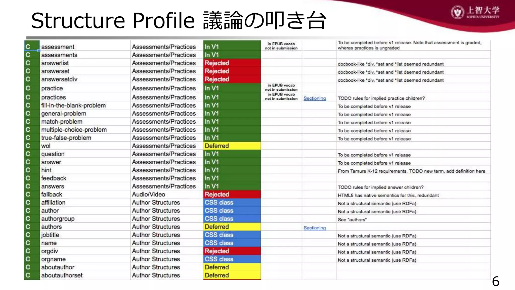 Structure Profile 議論の叩き台
6
 
