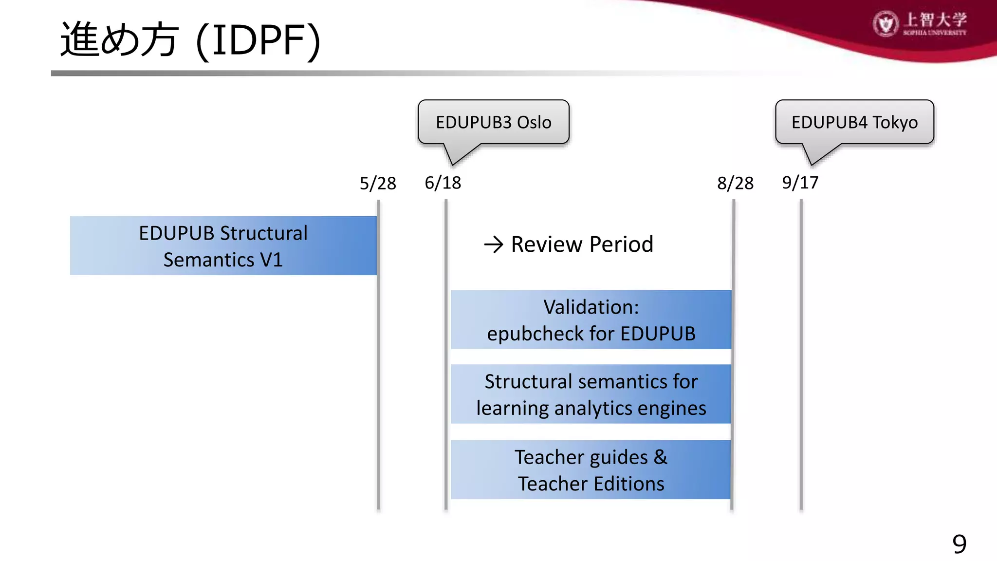 進め方 (IDPF)
9
5/28 6/18 8/28 9/17
EDUPUB3 Oslo EDUPUB4 Tokyo
EDUPUB Structural
Semantics V1
Validation:
epubcheck for EDUPUB
Structural semantics for
learning analytics engines
Teacher guides &
Teacher Editions
→ Review Period
 