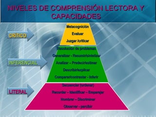 NIVELES DE COMPRENSIÓN LECTORA Y
           CAPACIDADES
                       Metacognición
                          Evaluar
CRÍTICO
                       Juzgar /criticar
                 Resolución de problemas
              Generalizar - Resumir/sintetizar
INFERENCIAL     Analizar – Predecir/estimar
                     Describir/explicar
               Comparar/contrastar - Inferir

                    Secuenciar (ordenar)
LITERAL       Recordar – Identificar – Emparejar
                   Nombrar – Discriminar
                     Observar - percibir
 
