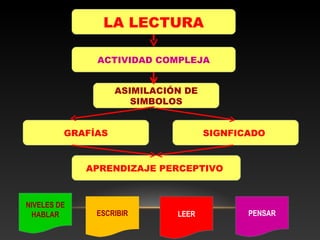 LA LECTURA

              ACTIVIDAD COMPLEJA


                   ASIMILACIÓN DE
                      SIMBOLOS


         GRAFÍAS                    SIGNFICADO


             APRENDIZAJE PERCEPTIVO



NIVELES DE
 HABLAR       ESCRIBIR       LEER          PENSAR
 