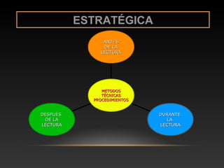 ESTRATÉGICA
               ANTES
               DE LA
              LECTURA




               METODOS
               TÉCNICAS
            PROCEDIMIENTOS


DESPUÉS                      DURANTE
 DE LA                         LA
LECTURA                      LECTURA
 