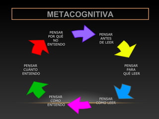 METACOGNITIVA

            PENSAR
                       PENSAR
           POR QUÉ
                        ANTES
              NO
                       DE LEER
           ENTIENDO




 PENSAR                           PENSAR
 CUÁNTO                            PARA
ENTIENDO                          QUÉ LEER




            PENSAR
                       PENSAR
             CÓMO
                      CÓMO LEER
           ENTIENDO
 