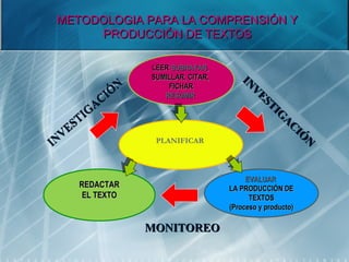 METODOLOGIA PARA LA COMPRENSIÓN Y
      PRODUCCIÓN DE TEXTOS

                    LEER SUBRAYAR,
                    SUMILLAR, CITAR,      IN
                N       FICHAR              V
              Ó                              ES
          ACI          RESUMIR
                                                TI
        G                                          G
     TI                                              A
                                                      C
   ES                                                  IÓ
INV                  PLANIFICAR                           N


                                            EVALUAR
      REDACTAR                         LA PRODUCCIÓN DE
       EL TEXTO                              TEXTOS
                                       (Proceso y producto)

                    MONITOREO
 