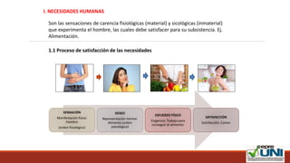 I. NECESIDADES HUMANAS
Son las sensaciones de carencia fisiológicas (material) y sicológicas (inmaterial)
que experimenta el hombre, las cuales debe satisfacer para su subsistencia. Ej.
Alimentación.
1.1 Proceso de satisfacción de las necesidades
SENSACIÓN
Manifestación física:
Hambre
(orden fisiológico)
DESEO
Representación mental:
Alimento (orden
psicológico)
ESFUERZO FÍSICO
Exigencia: Trabajo para
conseguir el alimento.
SATISFACCIÓN
Satisfacción: Comer
 