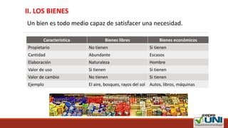 II. LOS BIENES
Un bien es todo medio capaz de satisfacer una necesidad.
Característica Bienes libres Bienes económicos
Propietario No tienen Si tienen
Cantidad Abundante Escasos
Elaboración Naturaleza Hombre
Valor de uso Si tienen Si tienen
Valor de cambio No tienen Si tienen
Ejemplo El aire, bosques, rayos del sol Autos, libros, máquinas
 