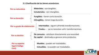 2.1 Clasificación de los bienes económicos
Por su naturaleza Materiales.- son tangibles.
Inmateriales.- son intangibles.
Por su duración
Infungibles.- tienen larga duración.
Fungibles.- tienen corta duración.
Por su grado de elaboración Intermedios.- siguen sufriendo transformaciones.
Finales.- .- ya no necesitan sufrir transformaciones.
Por su destino
De consumo.- satisfacen directamente una necesidad.
De capital .- destinados a generar otros productos.
Por su aspecto
legal ( Código
Civil)
Muebles.- pueden ser trasladados.
Inmuebles.- no pueden ser trasladados.
 