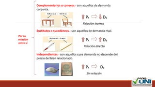 Por su
relación
entre sí
Complementarios o conexos.- son aquellos de demanda
conjunta.
Px Dy
Relación inversa
Sustitutos o sucedáneos.- son aquellos de demanda rival.
Px Dy
Relación directa
Independientes.- son aquellos cuya demanda no depende del
precio del bien relacionado.
Px Dy
Sin relación
 