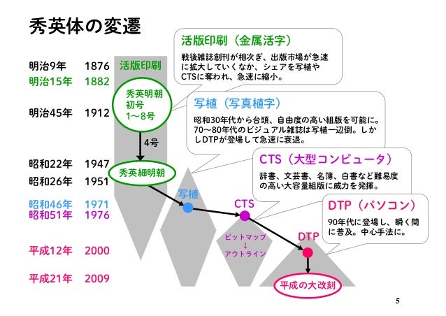 秀英体と文字コード 大日本印刷