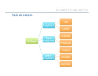 el mundo y sus signos
Tipos de Códigos
Códigos
Lingüístico
Oral
Escrito
Para-
Lingüístico
Kinesica
Proxémica
Extra -
Lingüístico
Lógicos
Sociales
Estéticos
 