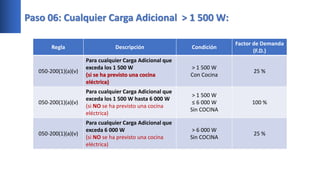 Paso 06: Cualquier Carga Adicional > 1 500 W:
Regla Descripción Condición
Factor de Demanda
(F.D.)
050-200(1)(a)(v)
Para cualquier Carga Adicional que
exceda los 1 500 W
(si se ha previsto una cocina
eléctrica)
> 1 500 W
Con Cocina
25 %
050-200(1)(a)(v)
Para cualquier Carga Adicional que
exceda los 1 500 W hasta 6 000 W
(si NO se ha previsto una cocina
eléctrica)
> 1 500 W
≤ 6 000 W
Sin COCINA
100 %
050-200(1)(a)(v)
Para cualquier Carga Adicional que
exceda 6 000 W
(si NO se ha previsto una cocina
eléctrica)
> 6 000 W
Sin COCINA
25 %
 