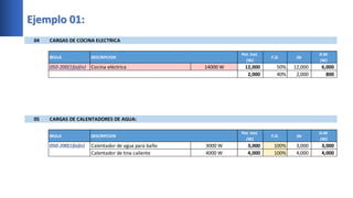 Ejemplo 01:
04 CARGAS DE COCINA ELECTRICA
REGLA DESCRIPCION
Pot. Inst.
(W)
F.D. De
D.M.
(W)
050-200(1)(a)(iv) Cocina eléctrica 14000 W 12,000 50% 12,000 6,000
2,000 40% 2,000 800
05 CARGAS DE CALENTADORES DE AGUA:
REGLA DESCRIPCION
Pot. Inst.
(W)
F.D. De
D.M.
(W)
050-200(1)(a)(v) Calentador de agua para baño 3000 W 3,000 100% 3,000 3,000
Calentador de tina caliente 4000 W 4,000 100% 4,000 4,000
 