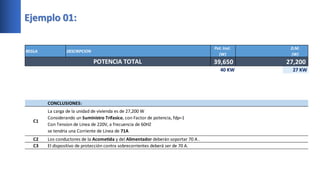 Ejemplo 01:
REGLA DESCRIPCION
Pot. Inst.
(W)
D.M.
(W)
39,650 27,200
40 KW 27 KW
POTENCIA TOTAL
CONCLUSIONES:
C1
C2
C3
Los conductores de la Acometida y del Alimentador deberán soportar 70 A .
El dispositivo de protección contra sobrecorrientes deberá ser de 70 A.
La carga de la unidad de vivienda es de 27,200 W
Considerando un Suministro Trifasico, con Factor de potencia, fdp=1
Con Tension de Linea de 220V, a frecuencia de 60HZ
se tendria una Corriente de Linea de 71A
 
