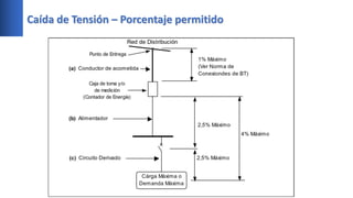 Caída de Tensión – Porcentaje permitido
 
