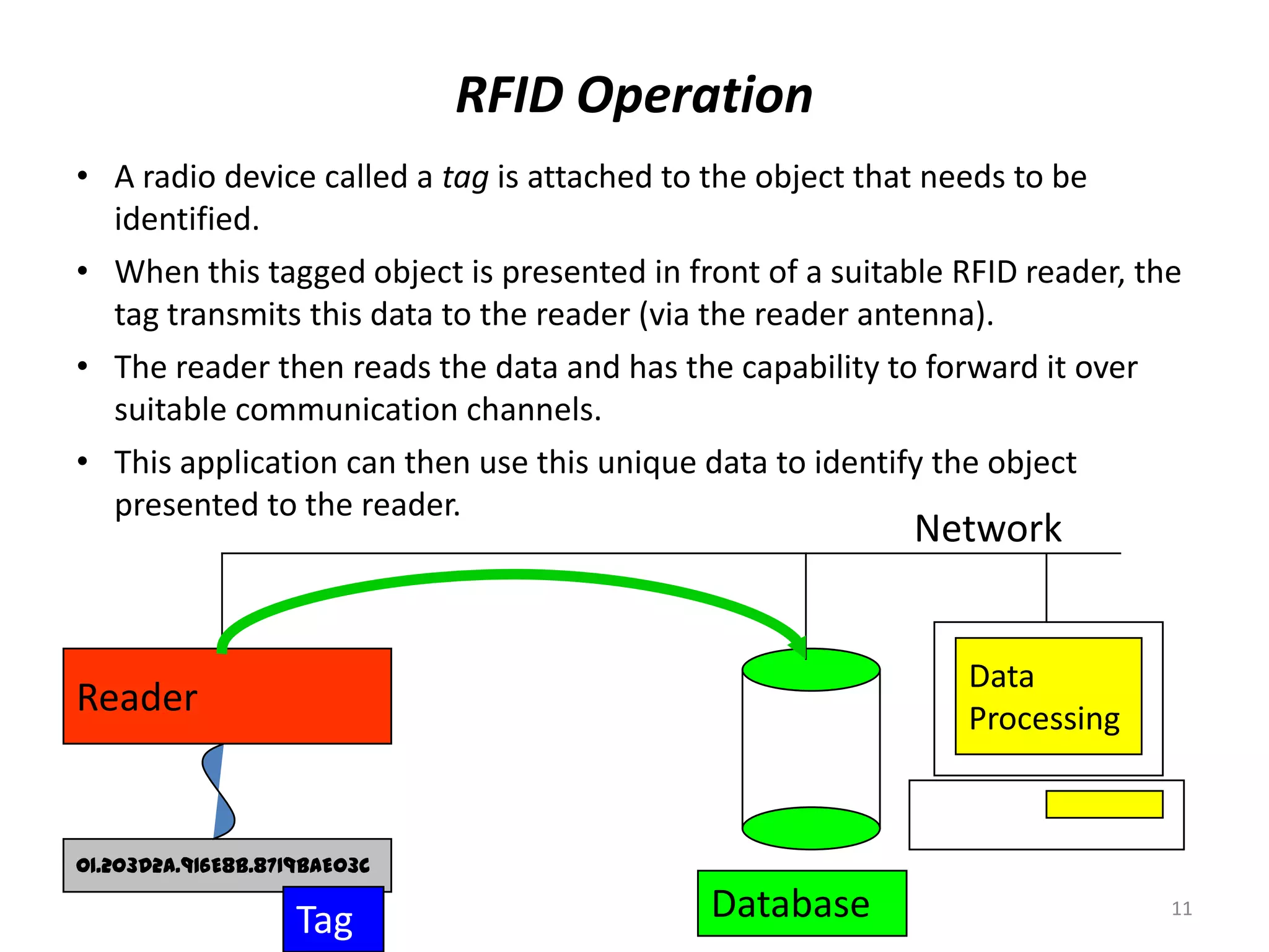RFID Operation
• A radio device called a tag is attached to the object that needs to be
identified.
• When this tagged object is presented in front of a suitable RFID reader, the
tag transmits this data to the reader (via the reader antenna).
• The reader then reads the data and has the capability to forward it over
suitable communication channels.
• This application can then use this unique data to identify the object
presented to the reader.

Network

Data
Processing

Reader

01.203D2A.916E8B.8719BAE03C

Tag

Database

11

 