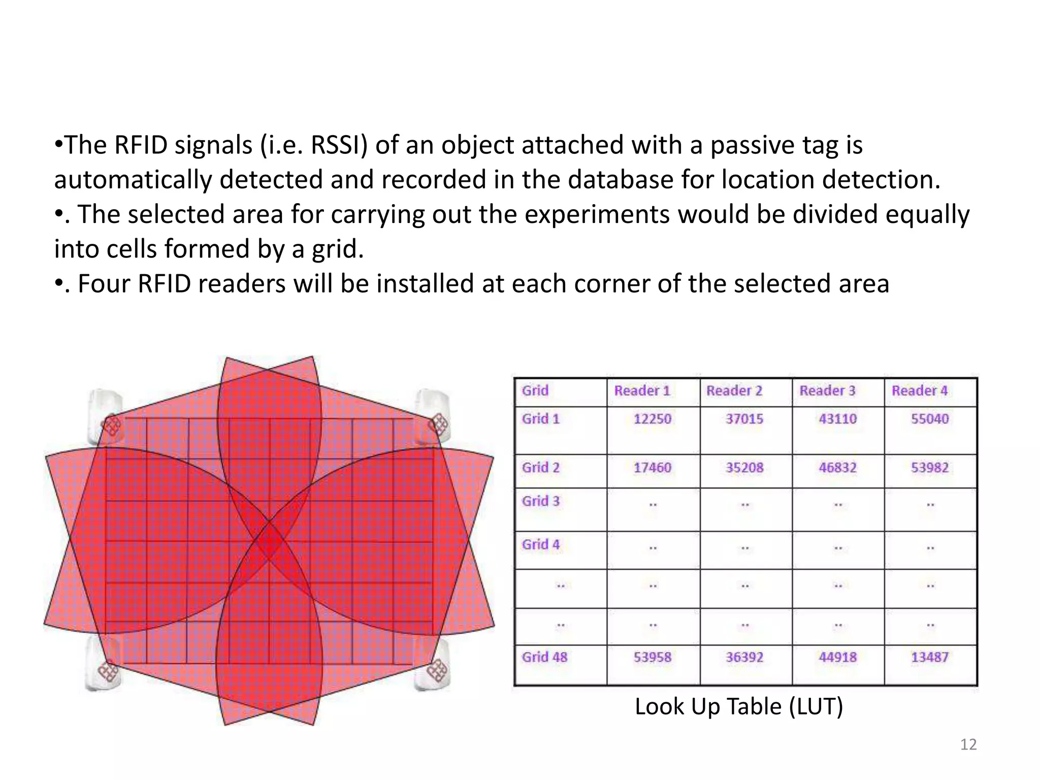 •The RFID signals (i.e. RSSI) of an object attached with a passive tag is
automatically detected and recorded in the database for location detection.
•. The selected area for carrying out the experiments would be divided equally
into cells formed by a grid.
•. Four RFID readers will be installed at each corner of the selected area

Look Up Table (LUT)
12

 