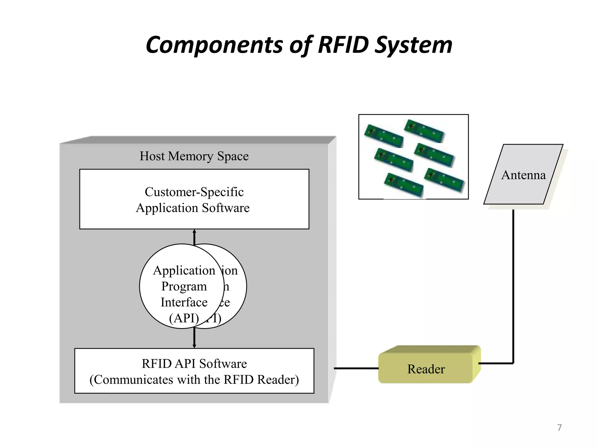 Components of RFID System
Host Computer
Host Memory Space
Antenna
Customer-Specific
Application Software

Application
Application
Program
Program
Interface
Interface
(API)
(API)

RFID API Software
(Communicates with the RFID Reader)

Reader

7

 