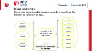 Ingeniería Civil
Pregrado
El agua como servicio
Comprende las actividades necesarias para la prestación de los
servicios de suministro de agua.
Proyectos
Especiales de
los Gobiernos
Regionales
Juntas de
Usuarios
Entidades
Prestadoras de
Servicios
Operadores de
Infraestructura
Hidráulica
Extrae
Travasa
Almacena
Transporta
Trata
Distribuye
Suministra
Devuelve
Financian sus actividades
con Tarifas
 