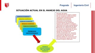 Ingeniería Civil
Pregrado
PROBLEMAS ECONÓMICOS
PROBLEMAS ECONÓMICOS
PROBLEMAS ECONÓMICOS
PROBLEMAS ECONÓMICOS
PROBLEMAS ECONÓMICOS
PROBLEMAS
INSTITUCIONALES
MANEJO
INSOSTENIBLE
DEL RECURSO
HÍDRICO
- Escasez del agua.
- Contaminación de agua y suelos
- No se recuperan costos de obra.
- Inadecuado mantenimiento
- Salinidad y mal drenaje
- Conflicto entre usuarios
- Afectación al ecosistema
- Contaminación de acuíferos
- Ruptura del equilibrio ecológico
- Afectación de áreas arqueológicas
- Alteración de regímenes de agua
-Afectación en cuencas donantes
- Incremento de demanda de agua
- Vertidos industriales tóxicos
- Riesgo de inundaciones
- Afecta el bienestar de usuarios
- Crecimiento agrícola sin control
- Deterioro de riberas de ríos.
- Residuo sólido en cauces de ríos.
- Mal tratamiento aguas servidas.
- Caudales ecológicos inadecuados
SITUACIÓN ACTUAL EN EL MANEJO DEL AGUA
 