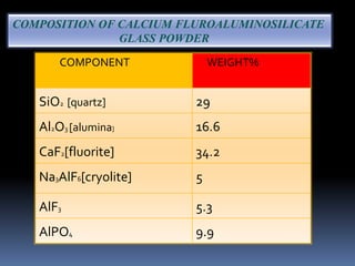 COMPOSITION OF CALCIUM FLUROALUMINOSILICATE
               GLASS POWDER

       COMPONENT             WEIGHT%


   SiO2 [quartz]         29
   Al2O3 [alumina]       16.6
   CaF2[fluorite]        34.2
   Na3AlF6[cryolite]     5

   AlF3                  5.3
   AlPO4                 9.9
 