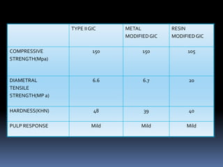 TYPE II GIC    METAL          RESIN
                                MODIFIED GIC   MODIFIED GIC

COMPRESSIVE               150         150            105
STRENGTH(Mpa)



DIAMETRAL                 6.6         6.7            20
TENSILE
STRENGTH(MP a)

HARDNESS(KHN)             48          39             40

PULP RESPONSE            Mild         Mild          Mild
 