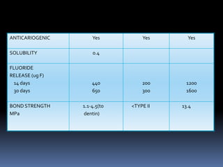 ANTICARIOGENIC       Yes          Yes      Yes

SOLUBILITY           0.4

FLUORIDE
RELEASE (ug F)
  14 days            440          200     1200
  30 days            650          300     1600

BOND STRENGTH    1.1-4.5(to   <TYPE II   13.4
MPa              dentin)
 