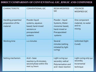 DIRECT COMPARISON OF CONVENTIONAL GIC, RMGIC AND COMPOMER

 CHARACTERISTIC         CONVENTIONAL GIC          RESIN MODIFIED        POLYACID
                                                  GIC                   MODIFIED GIC


 Handling properties/   Powder-liquid             Powder – liquid       One component
 preparation of the     systems, aqueous          Systems, Water-       material, no water
 material               based; hand-mixed         monomer based;        and no
                        versions or               hand-mixed or         mixing
                        precapsulated             Precapsulated
                        systems                   systems

 Working time           1-2 minutes               Several               Unlimited (light
                                                  minutes (setting      Cured)
                                                  initiated by light
                                                  curing)


 Setting mechanism      Acid – base               Light curing (40      Light curing only (40
                        reaction (4-8 minutes),   seconds); radical     seconds);
                        second phase within the   Polymerisation and    Incremental
                        next 24 hours             acid –base reaction   technique
 