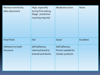 Moisture sensitivity   High, especially       Moderate to low     None
after placement        during first setting
                       Stage. protective
                       covering required




Final finish           Fair                   Good                Excellent

Adhesion to tooth      Self adhesive;         Self adhesive;
Structure              chemical bond to       Primer needed for
                       enamel and dentin      Certain products
 