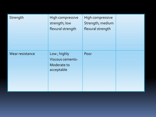 Strength          High compressive    High compressive
                  strength; low       Strength; medium
                  flexural strength   flexural strength




Wear resistance   Low ; highly        Poor
                  Viscous cements-
                  Moderate to
                  acceptable
 