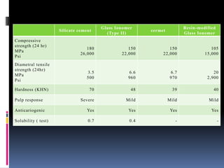 Glass Ionomer                    Resin-modified
                     Silicate cement                     cermet
                                          (Type II)                      Glass Ionomer
Compressive
strength (24 hr)
                                 180               150           150                 105
MPa
                              26,000            22,000        22,000              15,000
Psi
Diametral tensile
strength (24hr)
                                 3.5               6.6            6.7                 20
MPa
                                 500               960            970              2,900
Psi

Hardness (KHN)                     70               48              39                40

Pulp response                  Severe             Mild            Mild              Mild

Anticariogenic                    Yes              Yes             Yes               Yes

Solubility ( test)                0.7              0.4               -                    -
 