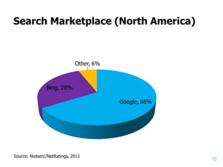 Search Marketplace (North America)
12
Source: Nielsen//NetRatings, 2011
 