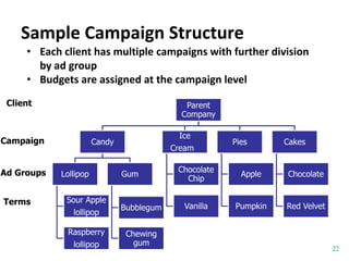 Sample Campaign Structure
Parent
Company
Candy
Lollipop
Sour Apple
lollipop
Raspberry
lollipop
Gum
Bubblegum
Chewing
gum
Ice
Cream
Chocolate
Chip
Vanilla
Pies
Apple
Pumpkin
Cakes
Chocolate
Red Velvet
22
Client
Campaign
Ad Groups
Terms
• Each client has multiple campaigns with further division
by ad group
• Budgets are assigned at the campaign level
 