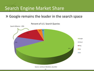 Search Engine Market Share
» Google remains the leader in the search space
                                Percent of U.S. Search Queries
  Search Alliance – 29%

                                          3%   2%
                          14%



                                                                                 Google

         15%                                                                     Yahoo!

                                                                                 Bing

                                                                           67%
                                                                                 Ask

                                                                                 Aol




                                    Source: comScore Marketer, July 2012
                                                    13
 