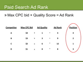 Paid Search Ad Rank
» Max CPC bid × Quality Score = Ad Rank

Competitor   Max CPC Bid       Ad Quality       Ad Rank   Position

    A            $4        x       1        =      4         4

    B            $3        x       3        =      9         2

    C            $2        x       6        =     12         1

    D            $1        x       8        =      8         3
 