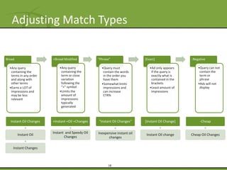 Adjusting Match Types

Broad                   +Broad Modified          “Phrase”                  [Exact]                -Negative

  •Any query                •Any query             •Query must                •Ad only appears        •Query can not
   containing the            containing the         contain the words          if the query is         contain the
   terms in any order        term or close          in the order you           exactly what is         term or
   and along with            variation              have them                  contained in the        phrase
   other terms               following the         •Somewhat limits            brackets               •Ads will not
  •Earns a LOT of            “+” symbol             impressions and           •Least amount of         display
   impressions and          •Limits the             can increase               impressions
   may be less               amount of              CTR%
   relevant                  impressions
                             typically
                             generated



  Instant Oil Changes   +Instant +Oil +Changes   “Instant Oil Changes”     [Instant Oil Change]        -Cheap

                        Instant and Speedy Oil   Inexpensive instant oil
        Instant Oil                                                         Instant Oil change    Cheap Oil Changes
                               Changes                 changes

    Instant Changes



                                                       18
 