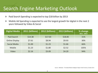 Search Engine Marketing Outlook
» Paid Search Spending is expected to top $18 billion by 2013
» Mobile Ad Spending is expected to see the largest growth for digital in the next 2
   years followed by Video & Social

 Digital Media    2011 (billions)   2012 (billions)       2013 (billions)                            % change
                                                                                                       2011 - 2013

  Paid Search         $14.38            $17.03                     $18.85                                  31%
 Online Display       $7.61             $8.94                       $9.93                                  30%
  Social Media        $1.00             $1.23                       $1.66                                  66%
    Mobile            $1.23             $1.80                       $2.52                                 105%
     Video            $2.16             $3.09                       $4.20                                  94%




                                                  Source: eMarketer - The Global Media Intelligence Report: North America, October 2011


                                          8
 