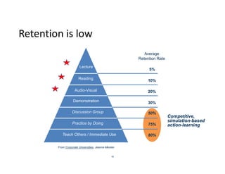 Retention is low
Average
Retention Rate
Lecture

5%

Reading

10%

Audio-Visual

20%

Demonstration

30%

Discussion Group

50%

Practice by Doing

75%

Teach Others / Immediate Use
From Corporate Universities, Jeanne Meister
16

80%

Competitive,
simulation-based
action-learning

 