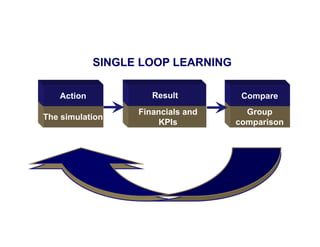 SINGLE LOOP LEARNING
Action
The simulation

Result
Financials and
KPIs

Compare
Group
comparison

 