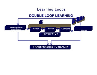 Learning Loops
DOUBLE LOOP LEARNING
COGNITIVE
Assumptions/
Paradigms

Action

Result

Compare
Inputs

INTUITIVE

T RANSFERENCE TO REALITY

 