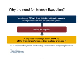Why the need for Strategy Execution?
An alarming 57% of firms failed to efficiently execute
strategic initiatives over the past three years *

Companies on average deliver only 63%
of the financial performance their strategy promised **
It’s no surprise that today’s CEOs identify strategy execution as their most pressing concern.***
* Economist Survey
** Harvard Business Review
*** Conference Board Survey

3

 