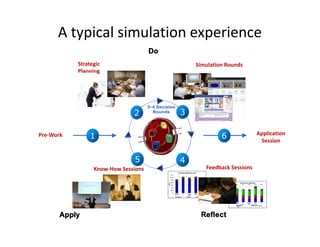 A typical simulation experience
Do
Strategic
Planning

Simulation Rounds

2
Pre-Work

3

1

6
5

Know-How Sessions

Apply

3-4 Decision
Rounds

4

Feedback Sessions

Reflect

Application
Session

 