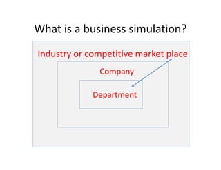 What is a business simulation?
Industry or competitive market place
Company
Department

 