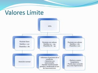Valores Límite
HTA
Paciente Sano
Sistólica < 120
Diastolica < 80
Atención normal
Paciente con valores
Sistólica 121 – 159
Diastólica 81 – 99
- Informar al paciente de su
condición
- Atencion con
interconsulta
- Atender monitoreando
presión y moderando el uso
de vasoconstrictor
Paciente con valores
Sistólica > 160
Diastólica >100
- Derivar a centro
hospitalario
- Puede estar cursando
una crisis hipertensiva
 