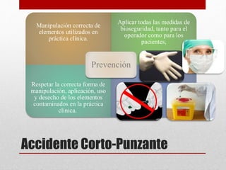 Accidente Corto-Punzante
Manipulación correcta de
elementos utilizados en
práctica clínica.
Aplicar todas las medidas de
bioseguridad, tanto para el
operador como para los
pacientes,
Respetar la correcta forma de
manipulación, aplicación, uso
y desecho de los elementos
contaminados en la práctica
clínica.
Prevención
 