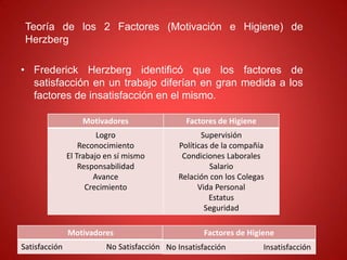 Teoría de los 2 Factores (Motivación e Higiene) de
Herzberg
• Frederick Herzberg identificó que los factores de
satisfacción en un trabajo diferían en gran medida a los
factores de insatisfacción en el mismo.
Motivadores Factores de Higiene
Logro
Reconocimiento
El Trabajo en sí mismo
Responsabilidad
Avance
Crecimiento
Supervisión
Políticas de la compañía
Condiciones Laborales
Salario
Relación con los Colegas
Vida Personal
Estatus
Seguridad
Motivadores
Satisfacción No Satisfacción
Factores de Higiene
No Insatisfacción Insatisfacción
 