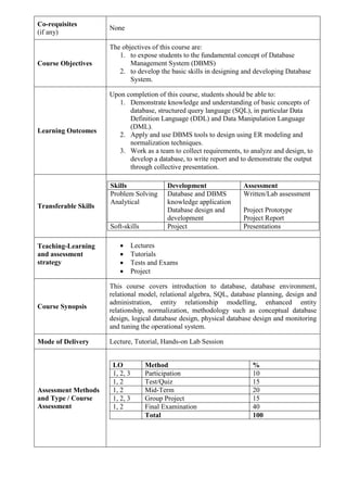 Co-requisites
(if any)
None
Course Objectives
The objectives of this course are:
1. to expose students to the fundamental concept of Database
Management System (DBMS)
2. to develop the basic skills in designing and developing Database
System.
Learning Outcomes
Upon completion of this course, students should be able to:
1. Demonstrate knowledge and understanding of basic concepts of
database, structured query language (SQL), in particular Data
Definition Language (DDL) and Data Manipulation Language
(DML).
2. Apply and use DBMS tools to design using ER modeling and
normalization techniques.
3. Work as a team to collect requirements, to analyze and design, to
develop a database, to write report and to demonstrate the output
through collective presentation.
Transferable Skills
Skills Development Assessment
Problem Solving
Analytical
Database and DBMS
knowledge application
Database design and
development
Written/Lab assessment
Project Prototype
Project Report
Soft-skills Project Presentations
Teaching-Learning
and assessment
strategy
 Lectures
 Tutorials
 Tests and Exams
 Project
Course Synopsis
This course covers introduction to database, database environment,
relational model, relational algebra, SQL, database planning, design and
administration, entity relationship modelling, enhanced entity
relationship, normalization, methodology such as conceptual database
design, logical database design, physical database design and monitoring
and tuning the operational system.
Mode of Delivery Lecture, Tutorial, Hands-on Lab Session
Assessment Methods
and Type / Course
Assessment
LO Method %
1, 2, 3 Participation 10
1, 2 Test/Quiz 15
1, 2 Mid-Term 20
1, 2, 3 Group Project 15
1, 2 Final Examination 40
Total 100
 